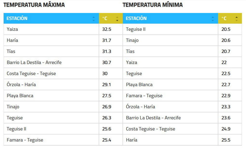 Cuadro de temperaturas miercoles Cuadro de temperaturas miercoles