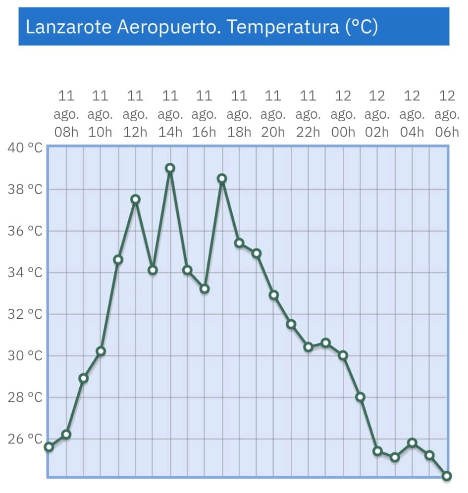 Grafica temperatura aeropuerto Grafica temperatura aeropuerto