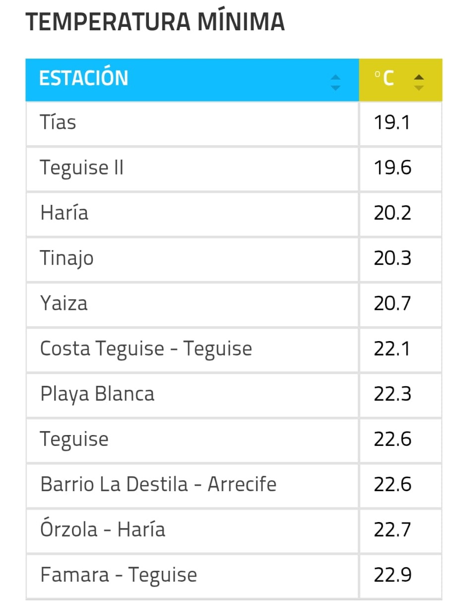 Temperaturas Lanzarote 150825 2
