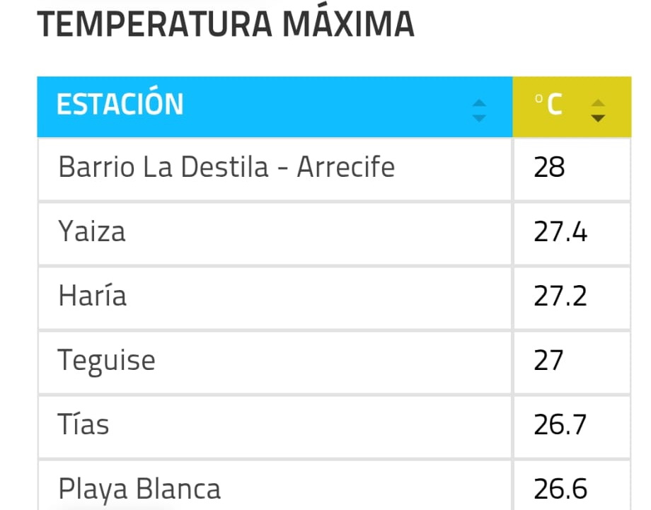 Temperaturas Lanzarote 150825