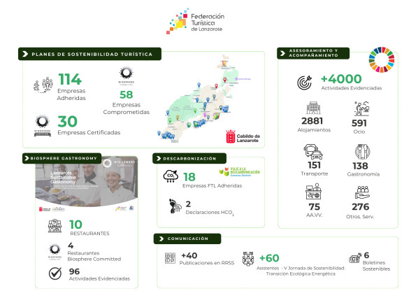 La Federación Turística de Lanzarote cierra el primer semestre del año con 4.000 acciones sostenibles en ejecución alineadas con los ODS
