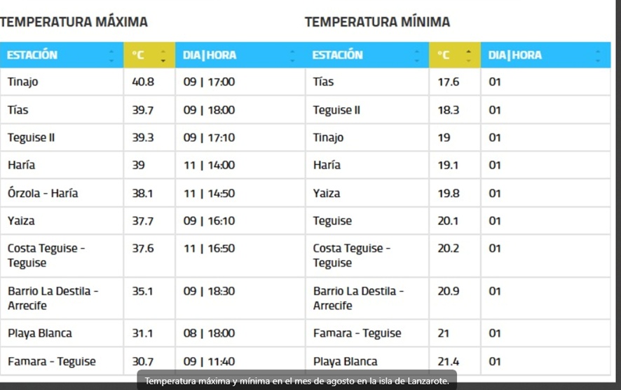 tabla de temperaturas agosto 2025