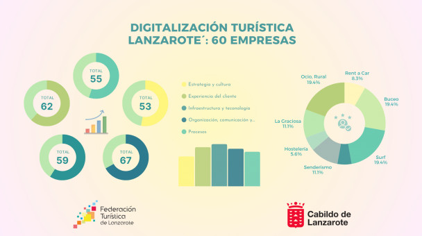 El programa de Digitalización Turística acompaña este año a 60 empresas del sector, impulsando la tecnología y la competitividad del destino