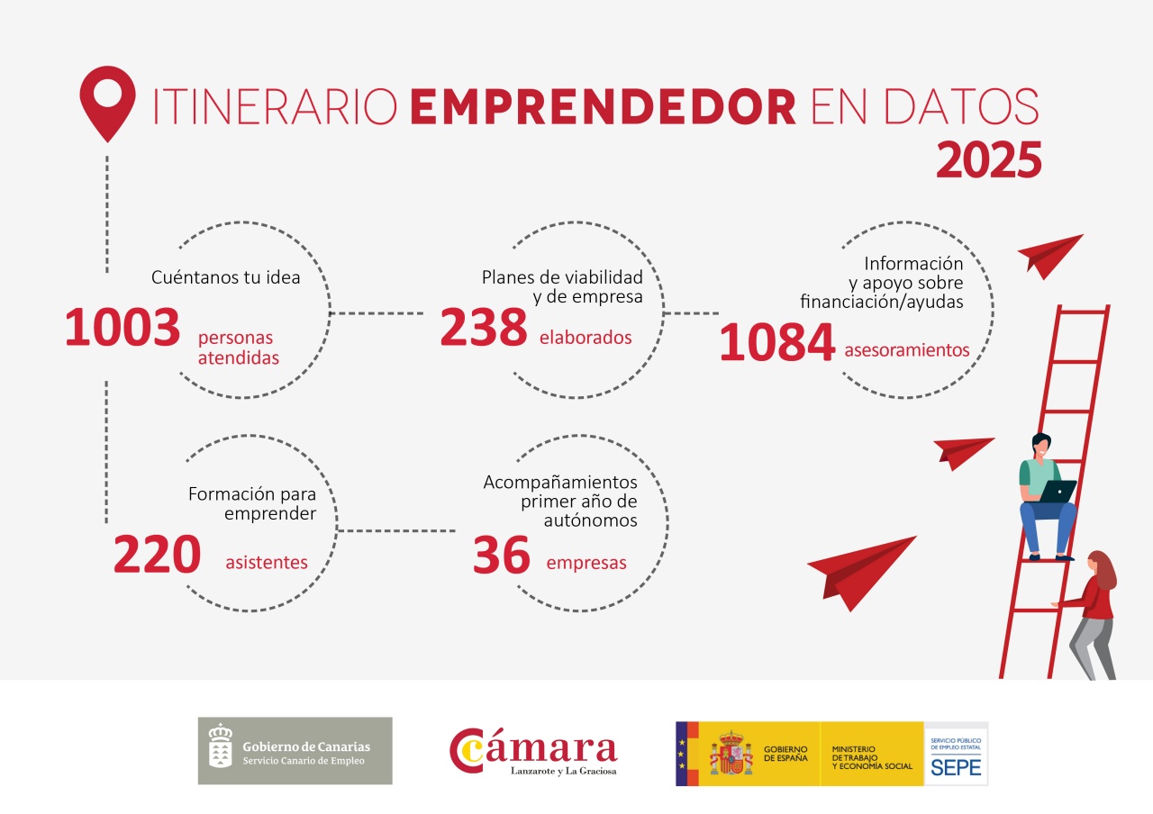 La entidad acompaña a quienes emprenden con un itinerario completo que incluye información, asesoramiento, formación y apoyo continuado para crear y consolidar su negocio La entidad acompaña a quienes emprenden con un itinerario completo que incluye información, asesoramiento, formación y apoyo continuado para crear y consolidar su negocio