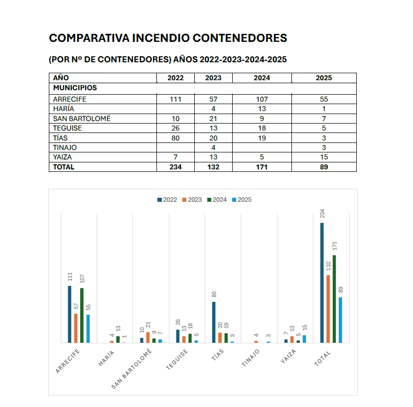 contenedores quemados