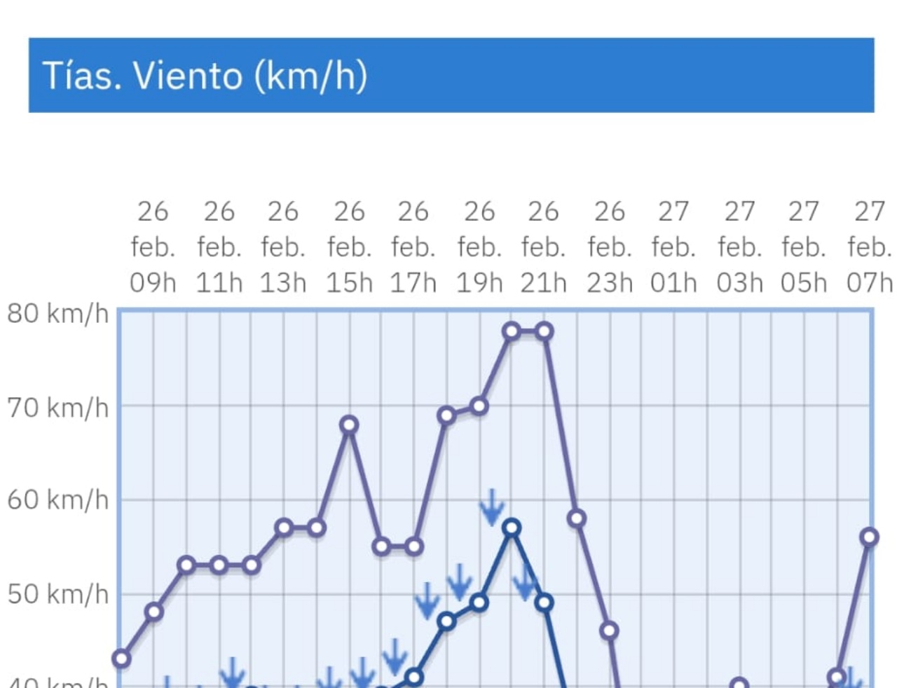 En Tías se registraron rachas de hasta 80 kilómetros por hora en la noche del jueves En Tías se registraron rachas de hasta 80 kilómetros por hora en la noche del jueves