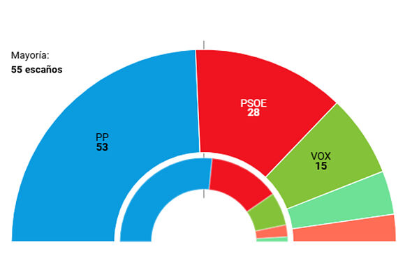 Elecciones Andalucia