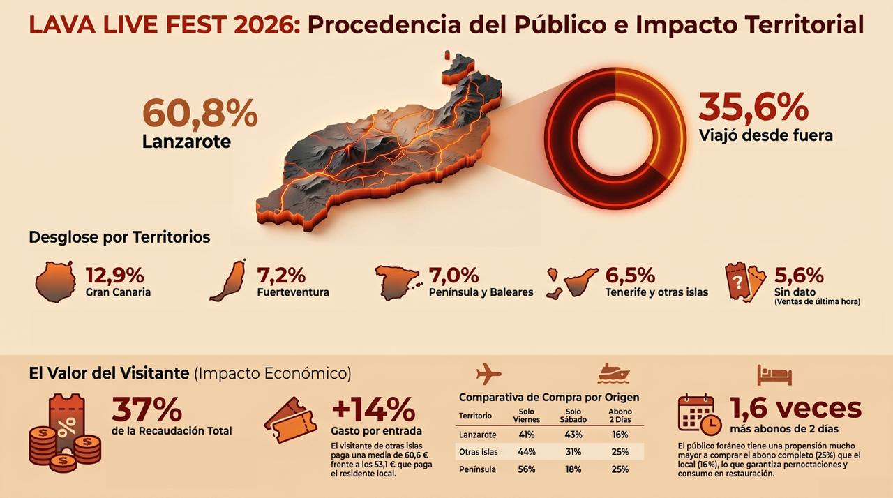 Más de un 35% de los que acudieron el viernes y el sábado viajaron a la isla de otras partes de España, otras islas e incluso de Europa