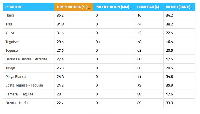 Sepa dónde más aprieta el calor en Lanzarote y consulte las temperaturas registradas en las distintas estaciones de la isla