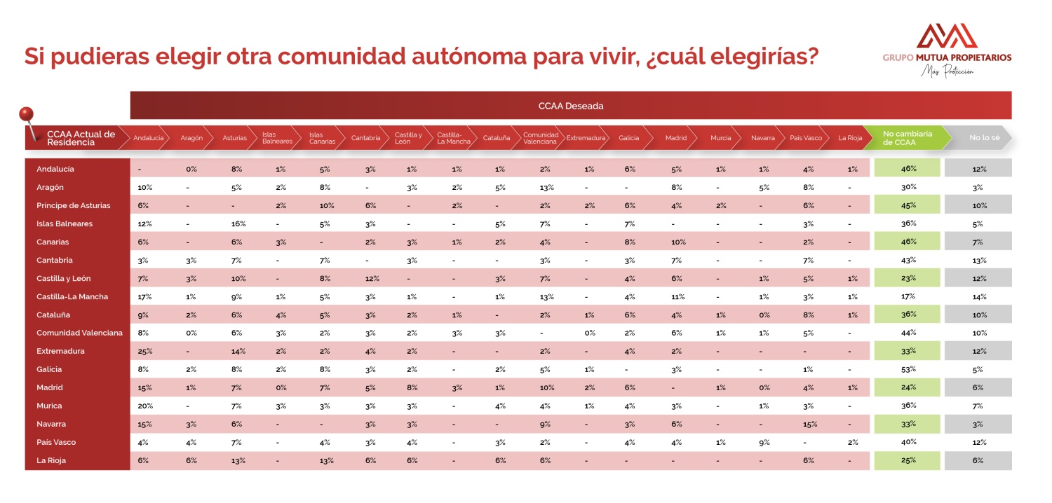 La Comunidad de Madrid se sitúa como destino preferido para empezar una nueva etapa, seguida de Galicia, Andalucía y Asturias La Comunidad de Madrid se sitúa como destino preferido para empezar una nueva etapa, seguida de Galicia, Andalucía y Asturias