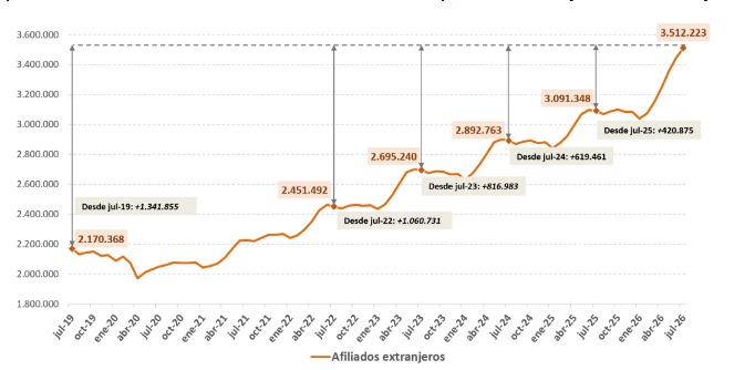 Uno de cada seis trabajadores en Espa&ntilde;a es extranjero