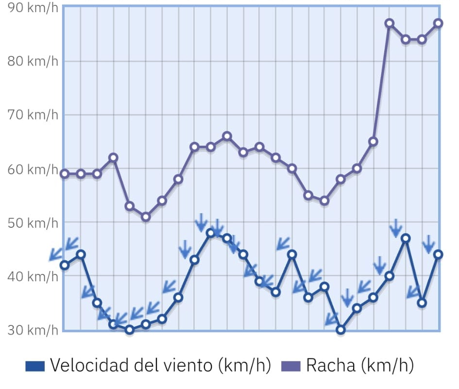 Rachas de viento 1 Rachas de viento 1