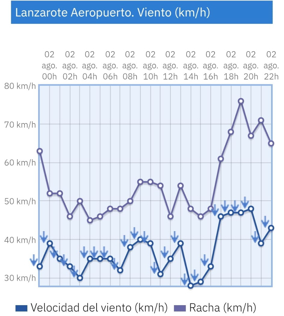 Rachas de viento Lanzarote Rachas de viento Lanzarote