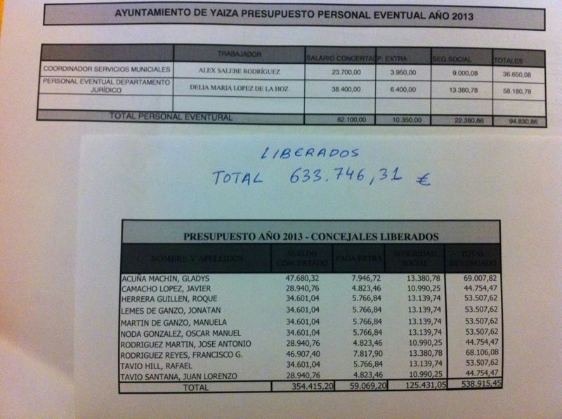 El Ayuntamiento de Yaiza gasta más de 600.000 euros en los liberados, tal y como se aprecia en la imagen.