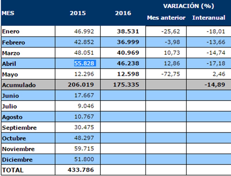 Cruceristas en el puerto de Arrecife según mes.