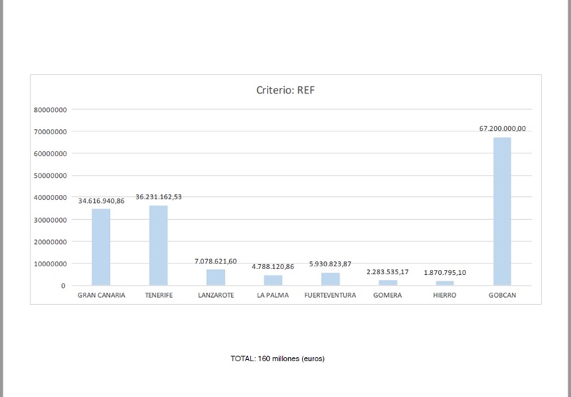 Gráfica que indica el criterio REF.