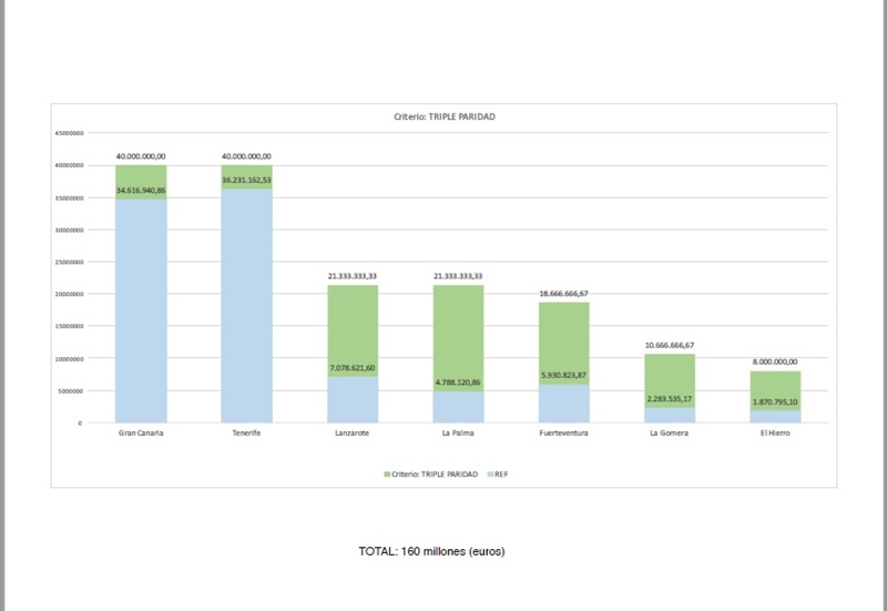Gráfica que muestra el criterio de la Triple Paridad.