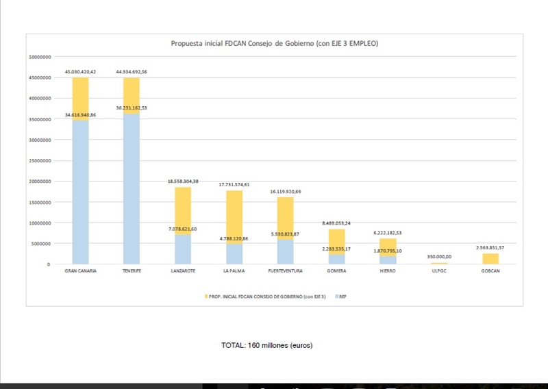 Propuesta inicial de la FDCAN al Consejo de Gobierno.
