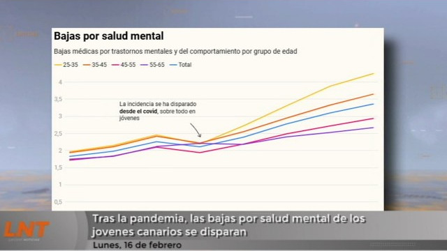 Tras la pandemia, las bajas por salud mental de los jóvenes canarios se disparan