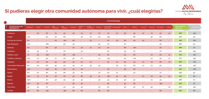 La Comunidad de Madrid se sitúa como destino preferido para empezar una nueva etapa, seguida de Galicia, Andalucía y Asturias