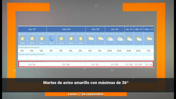 Martes de aviso amarillo con máximas de 36º Martes de aviso amarillo con máximas de 36º