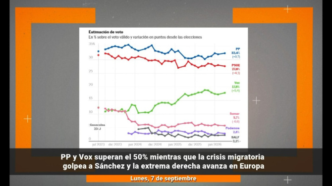 PP y VOX superan el 50 % mientras la crisis migratoria golpea a Sánchez PP y VOX superan el 50 % mientras la crisis migratoria golpea a Sánchez